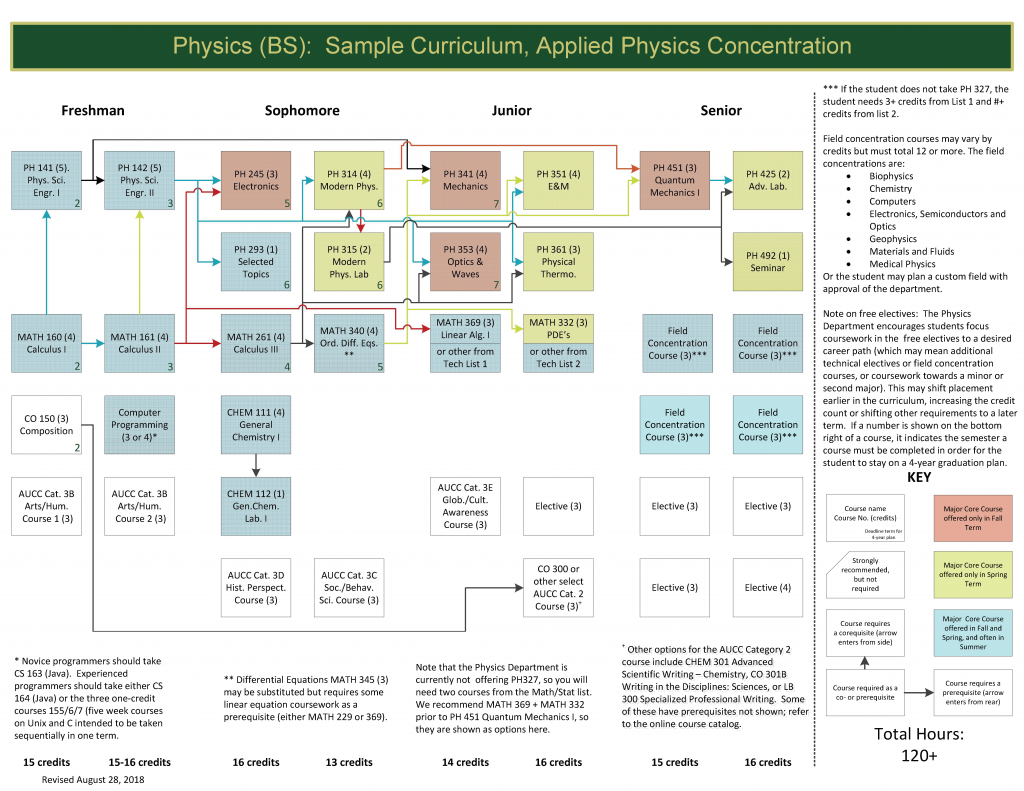 Degree Requirements – Department of Physics | CSU